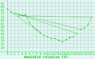 Courbe de l'humidit relative pour Kuemmersruck