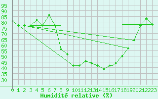 Courbe de l'humidit relative pour Tiaret