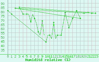 Courbe de l'humidit relative pour Petrozavodsk