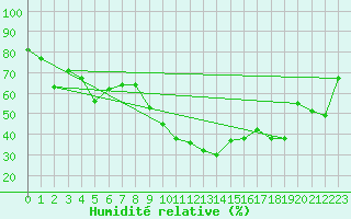 Courbe de l'humidit relative pour Montpellier (34)