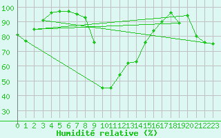 Courbe de l'humidit relative pour Aigle (Sw)