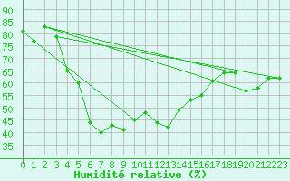 Courbe de l'humidit relative pour Bitlis