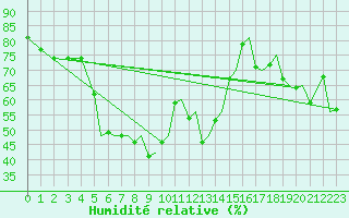 Courbe de l'humidit relative pour Orsta-Volda / Hovden