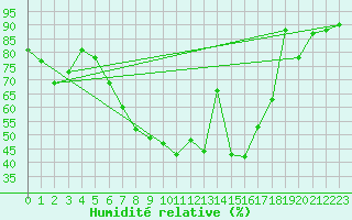 Courbe de l'humidit relative pour Messstetten