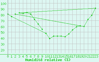 Courbe de l'humidit relative pour Jenbach