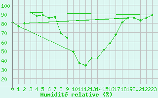 Courbe de l'humidit relative pour Andeer