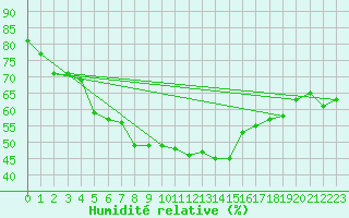 Courbe de l'humidit relative pour Drag-Ajluokta