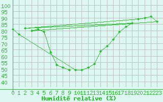 Courbe de l'humidit relative pour Neuhaus A. R.