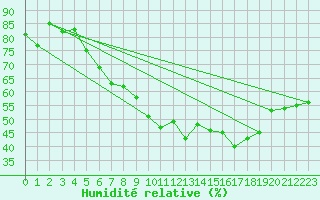 Courbe de l'humidit relative pour Chteau-Chinon (58)