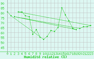 Courbe de l'humidit relative pour Messina