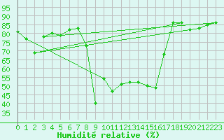 Courbe de l'humidit relative pour Sattel-Aegeri (Sw)