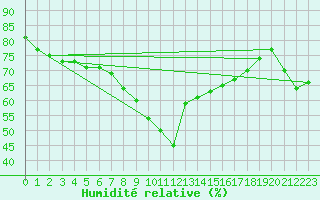 Courbe de l'humidit relative pour Llanes