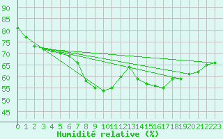 Courbe de l'humidit relative pour Pelkosenniemi Pyhatunturi