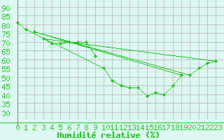 Courbe de l'humidit relative pour Floriffoux (Be)