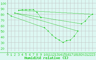 Courbe de l'humidit relative pour Palacios de la Sierra
