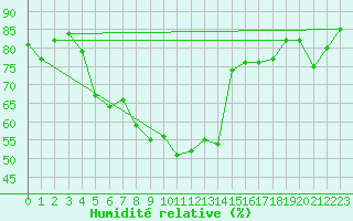 Courbe de l'humidit relative pour Kuusamo Ruka Talvijarvi