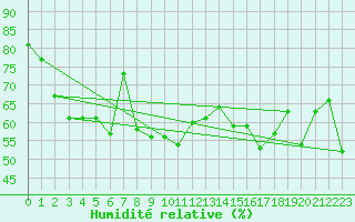 Courbe de l'humidit relative pour Ste (34)