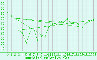 Courbe de l'humidit relative pour Hohe Wand / Hochkogelhaus