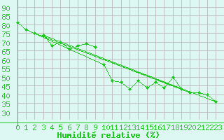 Courbe de l'humidit relative pour Alistro (2B)