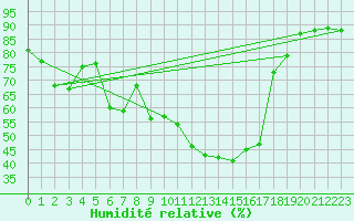 Courbe de l'humidit relative pour Sanary-sur-Mer (83)