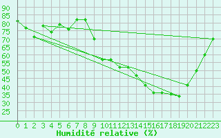 Courbe de l'humidit relative pour Bziers Cap d'Agde (34)
