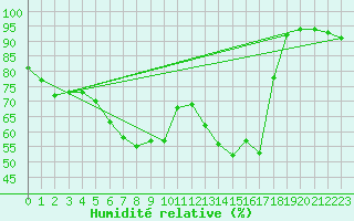 Courbe de l'humidit relative pour Muenchen-Stadt