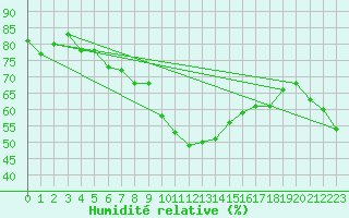 Courbe de l'humidit relative pour Anglars St-Flix(12)