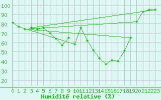 Courbe de l'humidit relative pour Turi