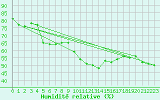 Courbe de l'humidit relative pour La Brvine (Sw)