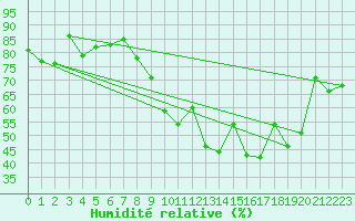 Courbe de l'humidit relative pour Morn de la Frontera