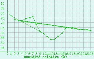 Courbe de l'humidit relative pour Ruhnu