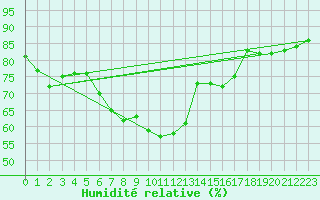 Courbe de l'humidit relative pour Lauchstaedt, Bad