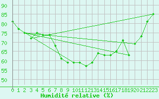 Courbe de l'humidit relative pour Erzurum Bolge
