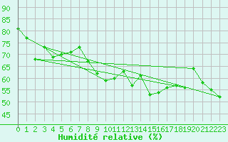 Courbe de l'humidit relative pour Schauenburg-Elgershausen