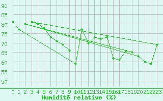 Courbe de l'humidit relative pour Ile Rousse (2B)