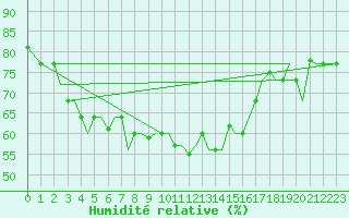 Courbe de l'humidit relative pour Mikonos Island, Mikonos Airport