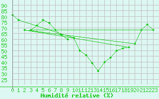Courbe de l'humidit relative pour Tetuan / Sania Ramel