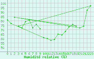 Courbe de l'humidit relative pour Dragasani