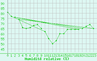 Courbe de l'humidit relative pour Adelboden
