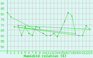 Courbe de l'humidit relative pour Plaffeien-Oberschrot