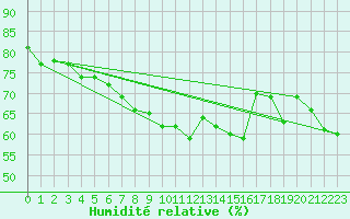 Courbe de l'humidit relative pour Muskau, Bad