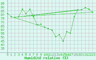 Courbe de l'humidit relative pour Crosby