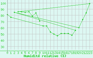 Courbe de l'humidit relative pour Naluns / Schlivera