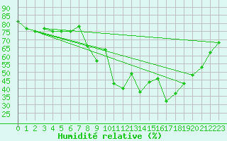 Courbe de l'humidit relative pour Pizen-Mikulka