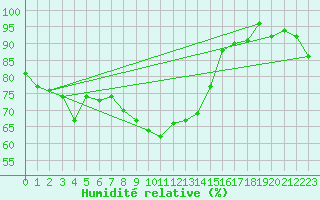 Courbe de l'humidit relative pour Fishbach