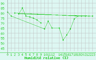 Courbe de l'humidit relative pour Malin Head