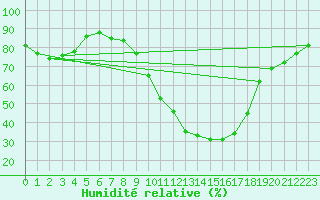 Courbe de l'humidit relative pour Sunne