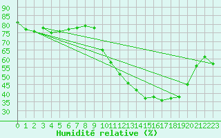 Courbe de l'humidit relative pour Kernascleden (56)