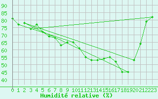 Courbe de l'humidit relative pour Weihenstephan