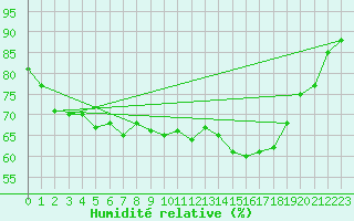 Courbe de l'humidit relative pour Epinal (88)